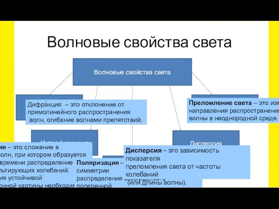 Волновые свойства света Волновые свойства света Дифракция Интерференция Поляризация Дисперсия Преломление света