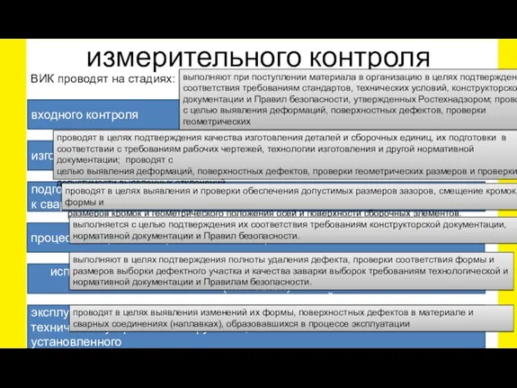 Проведение визуально-измерительного контроля ВИК проводят на стадиях: входного контроля изготовления деталей, сборочных