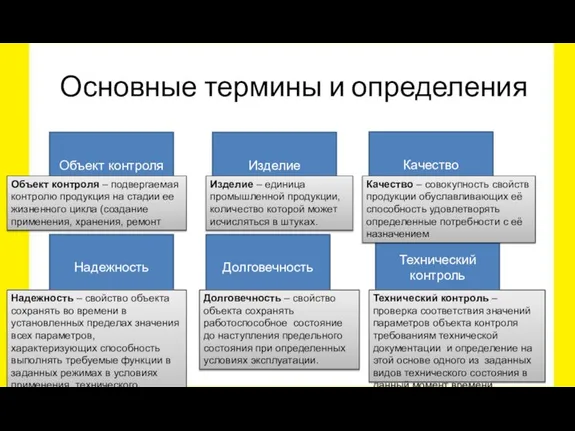 Основные термины и определения Объект контроля Надежность Долговечность Технический контроль Изделие Качество