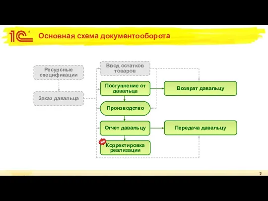 Основная схема документооборота Заказ давальца Отчет давальцу Передача давальцу Поступление от давальца