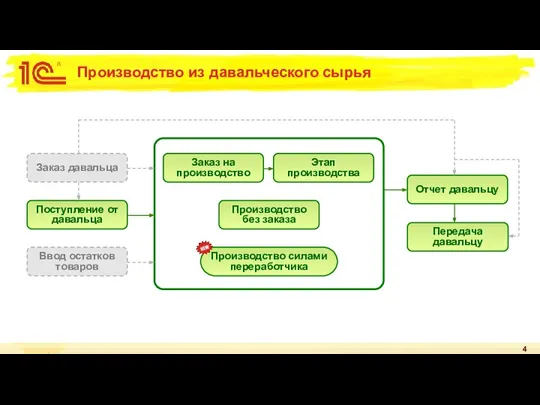 Производство из давальческого сырья Заказ давальца Отчет давальцу Передача давальцу Поступление от