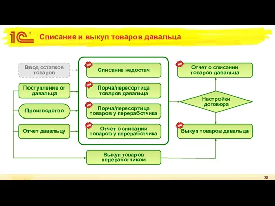 Списание и выкуп товаров давальца Отчет давальцу Поступление от давальца Отчет о