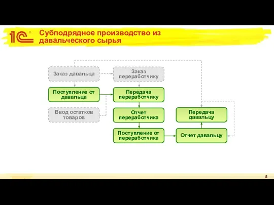Субподрядное производство из давальческого сырья Заказ давальца Отчет давальцу Передача давальцу Поступление