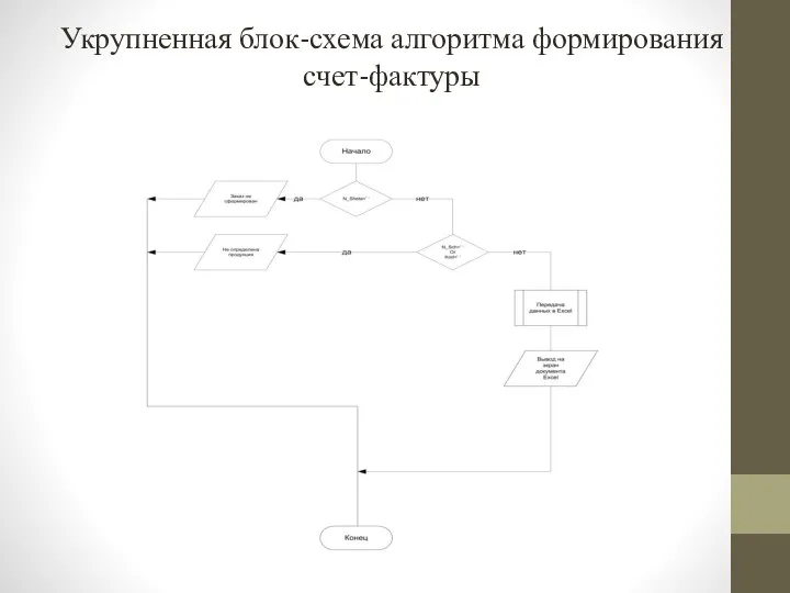 Укрупненная блок-схема алгоритма формирования счет-фактуры