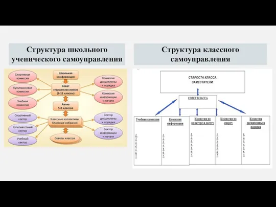 Структура классного самоуправления Структура школьного ученического самоуправления