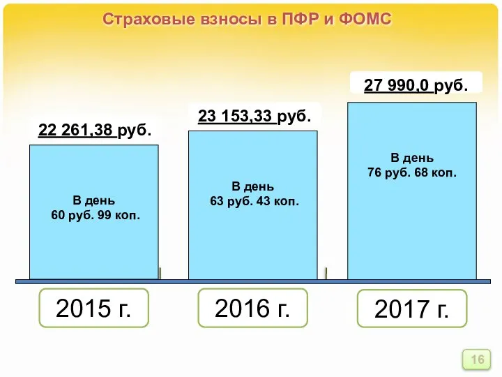 Страховые взносы в ПФР и ФОМС В день 60 руб. 99 коп.