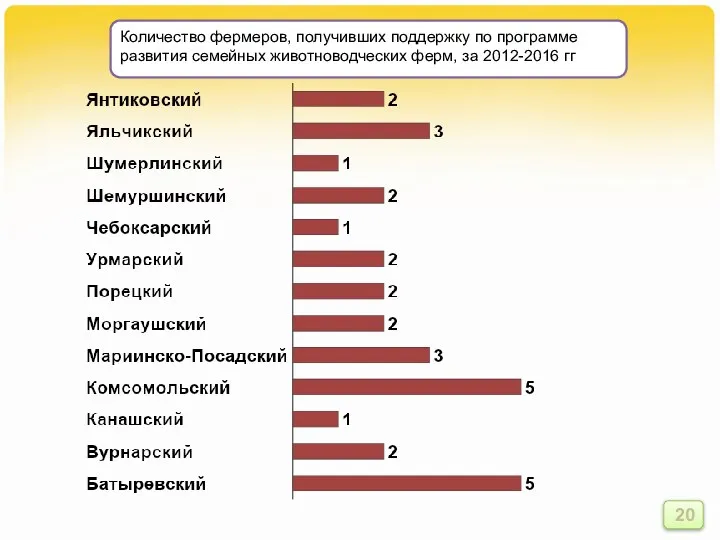 Количество фермеров, получивших поддержку по программе развития семейных животноводческих ферм, за 2012-2016 гг