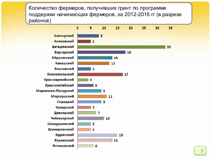 Количество фермеров, получивших грант по программе поддержки начинающих фермеров, за 2012-2016 гг (в разрезе районов) 9