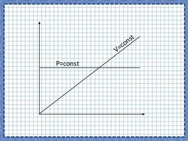 V=const P=const