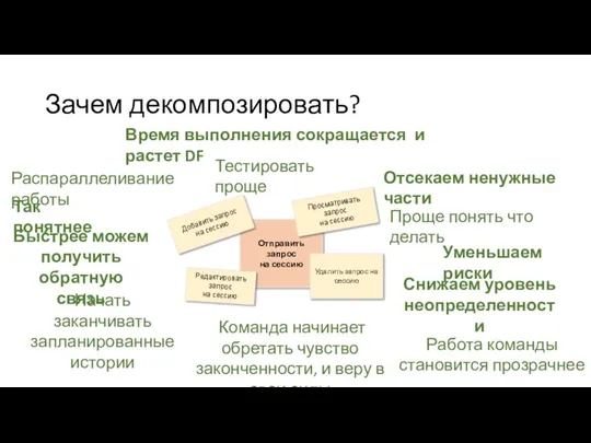 Отправить запрос на сессию Зачем декомпозировать? Добавить запрос на сессию Редактировать запрос