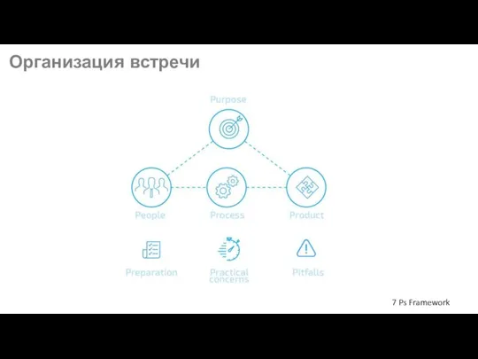 Организация встречи 7 Ps Framework