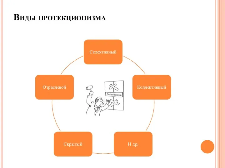 Виды протекционизма