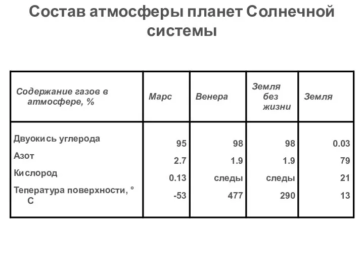 Состав атмосферы планет Солнечной системы