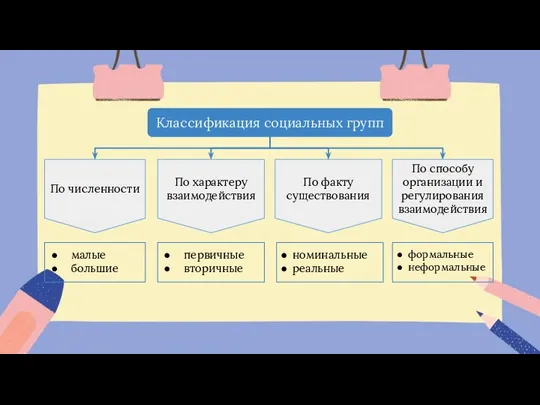 Классификация социальных групп По численности По характеру взаимодействия По факту существования По