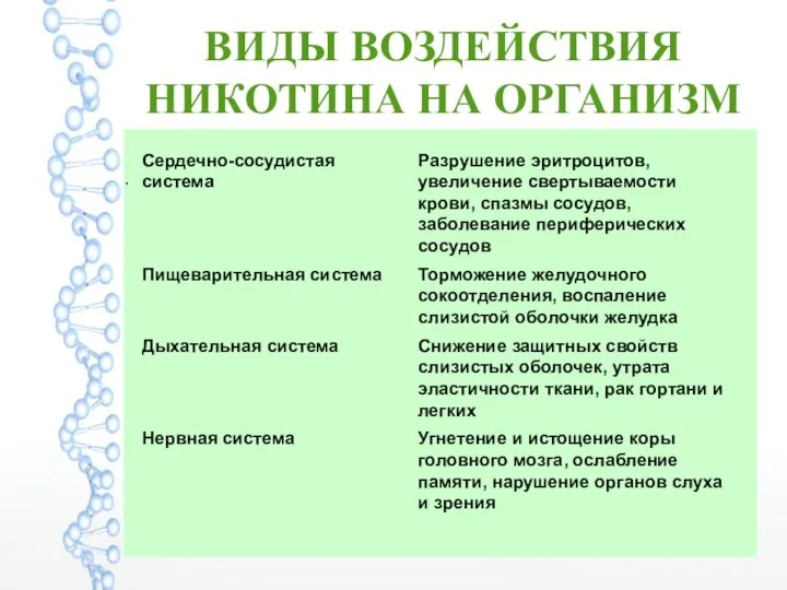 ВИДЫ ВОЗДЕЙСТВИЯ НИКОТИНА НА ОРГАНИЗМ ·