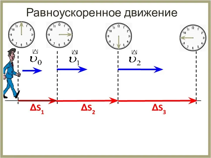 Равноускоренное движение ΔS1 ΔS2 ΔS3