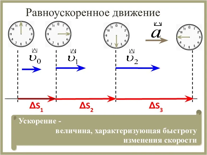 Равноускоренное движение ΔS1 ΔS2 ΔS3 Ускорение - величина, характеризующая быстроту изменения скорости