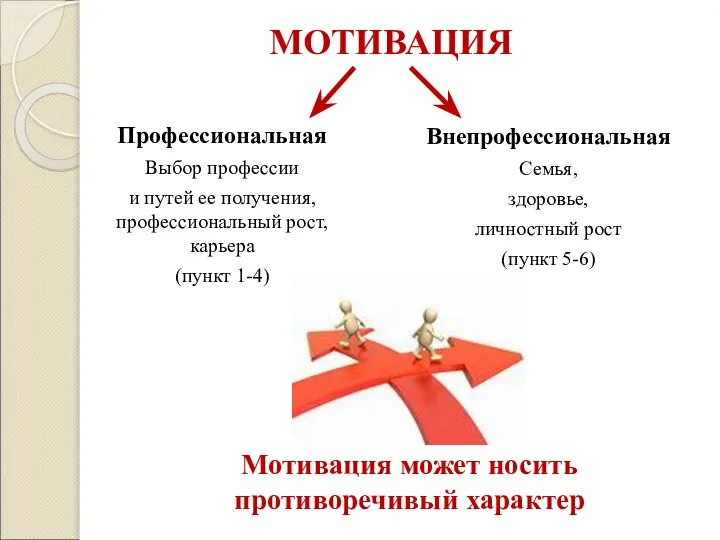 Мотивация может носить противоречивый характер Профессиональная Выбор профессии и путей ее получения,