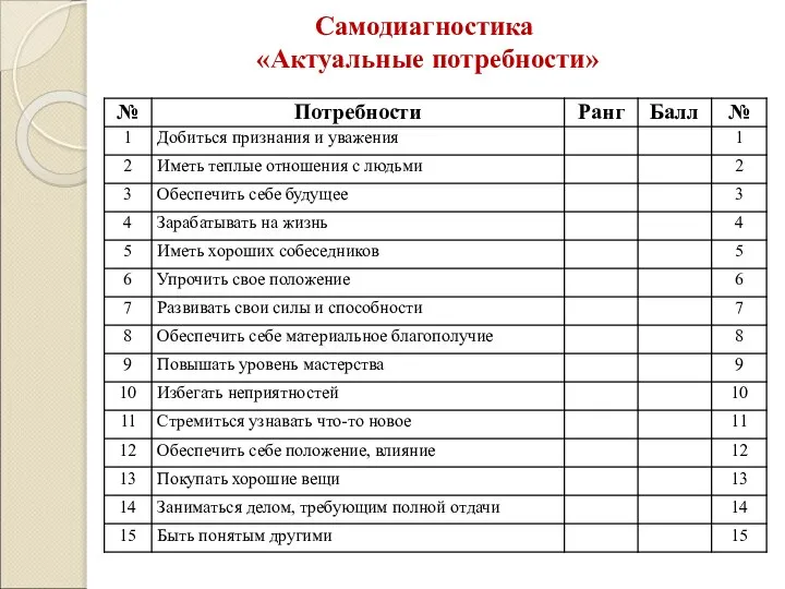 Самодиагностика «Актуальные потребности»