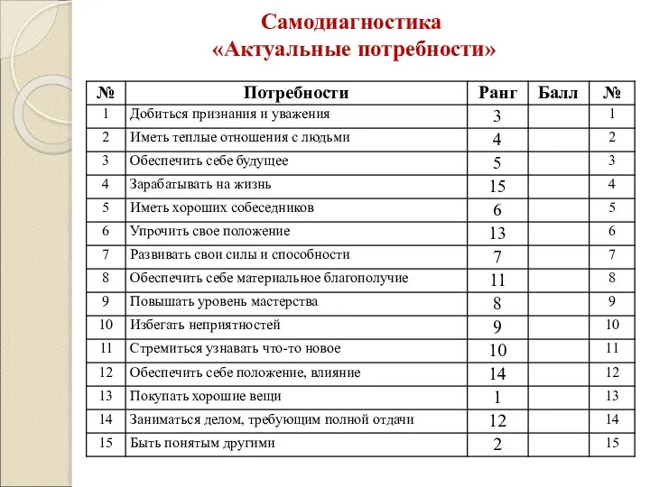 Самодиагностика «Актуальные потребности»