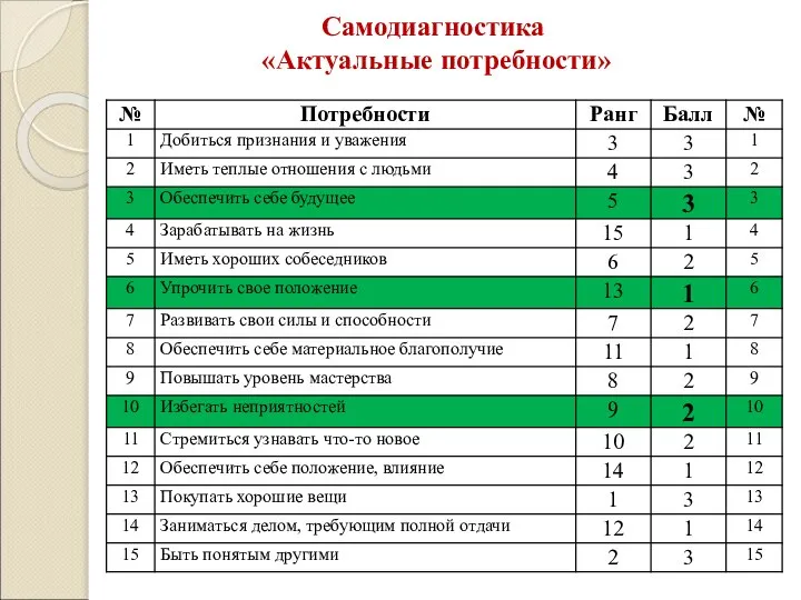 Самодиагностика «Актуальные потребности»