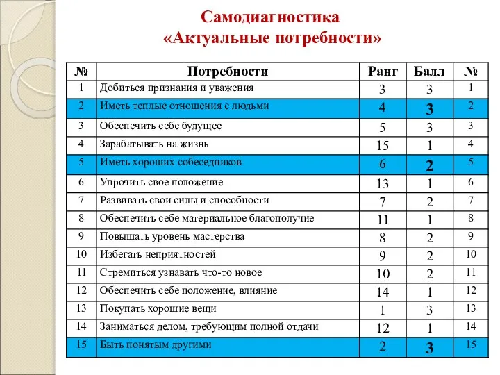 Самодиагностика «Актуальные потребности»