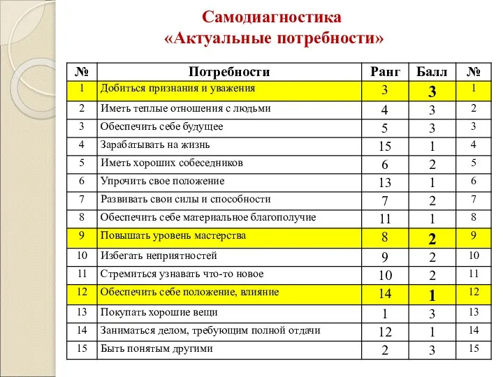 Самодиагностика «Актуальные потребности»