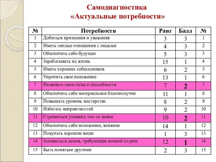 Самодиагностика «Актуальные потребности»