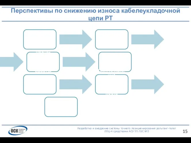 Перспективы по снижению износа кабелеукладочной цепи РТ Разработка и внедрение системы точного