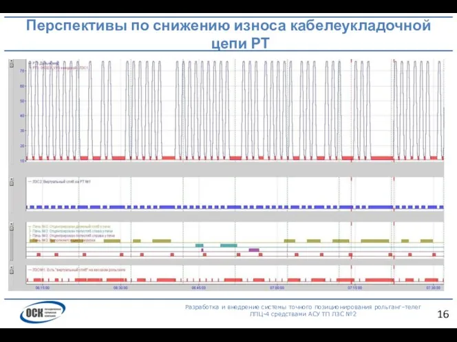 Перспективы по снижению износа кабелеукладочной цепи РТ Разработка и внедрение системы точного