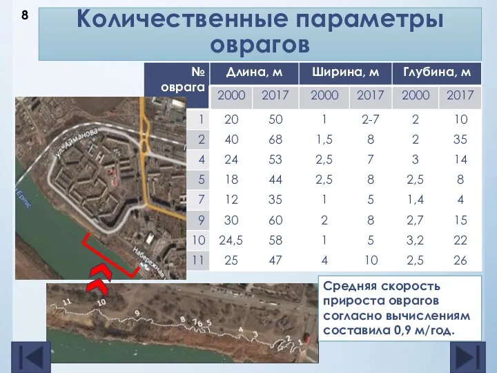 Количественные параметры оврагов Средняя скорость прироста оврагов согласно вычислениям составила 0,9 м/год.