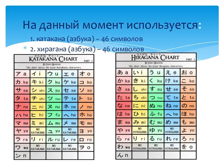 1. катакана (азбука) – 46 символов 2. хирагана (азбука) – 46 символов На данный момент используется: