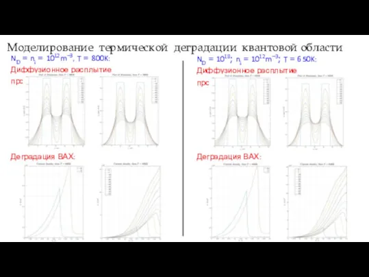 Моделирование термической деградации квантовой области ND = ni = 1012m−3, T =