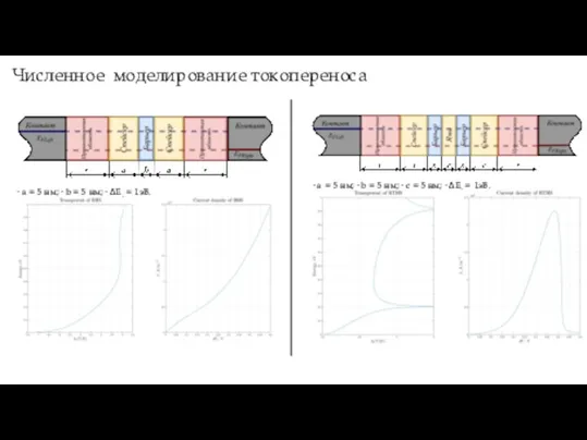 Численное моделирование токопереноса • a = 5 нм; • b = 5