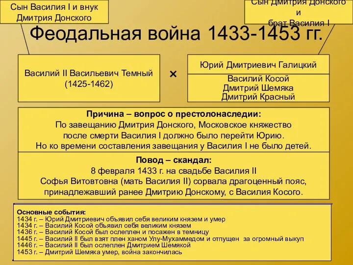 Феодальная война 1433-1453 гг. Василий II Васильевич Темный (1425-1462) Юрий Дмитриевич Галицкий