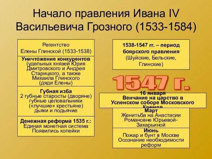 Начало правления Ивана IV Васильевича Грозного (1533-1584) Регентство Елены Глинской (1533-1538) Уничтожение