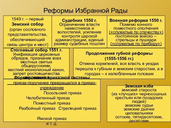 Реформы Избранной Рады 1549 г. – первый Земский собор (орган сословного представительства,