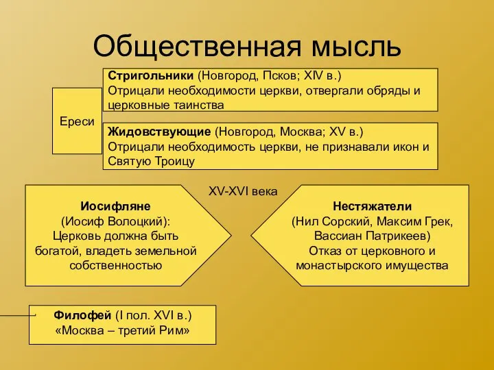 Общественная мысль Ереси Стригольники (Новгород, Псков; XIV в.) Отрицали необходимости церкви, отвергали