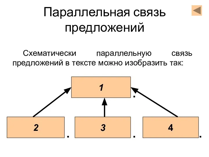 Параллельная связь предложений 1 2 3 4 Схематически параллельную связь предложений в