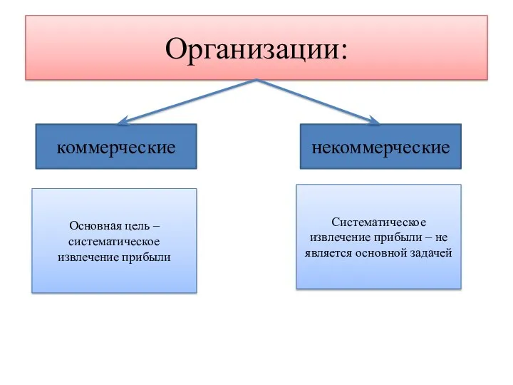 Организации: коммерческие некоммерческие Основная цель – систематическое извлечение прибыли Систематическое извлечение прибыли