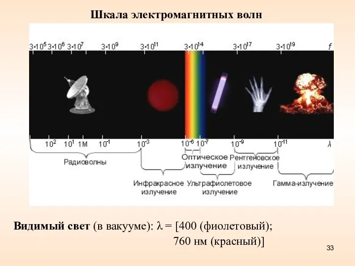 Видимый свет (в вакууме): λ = [400 (фиолетовый); 760 нм (красный)] Шкала электромагнитных волн