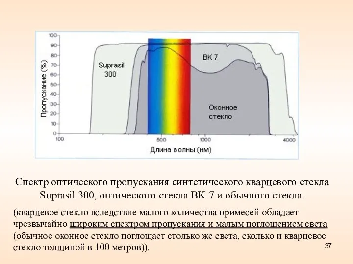 Спектр оптического пропускания синтетического кварцевого стекла Suprasil 300, оптического стекла BK 7