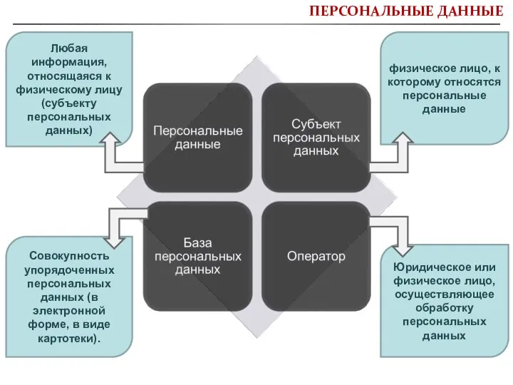 Любая информация, относящаяся к физическому лицу (субъекту персональных данных) Совокупность упорядоченных персональных