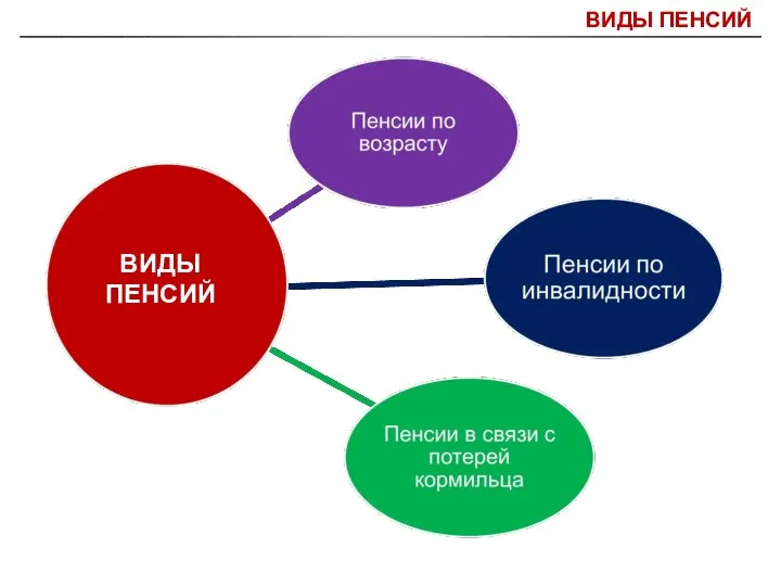 ВИДЫ ПЕНСИЙ ВИДЫ ПЕНСИЙ