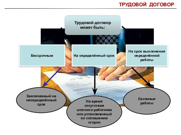 ТРУДОВОЙ ДОГОВОР Трудовой договор может быть: Бессрочным На определённый срок На срок