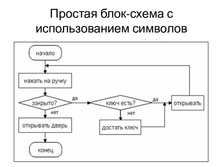 Простая блок-схема с использованием символов