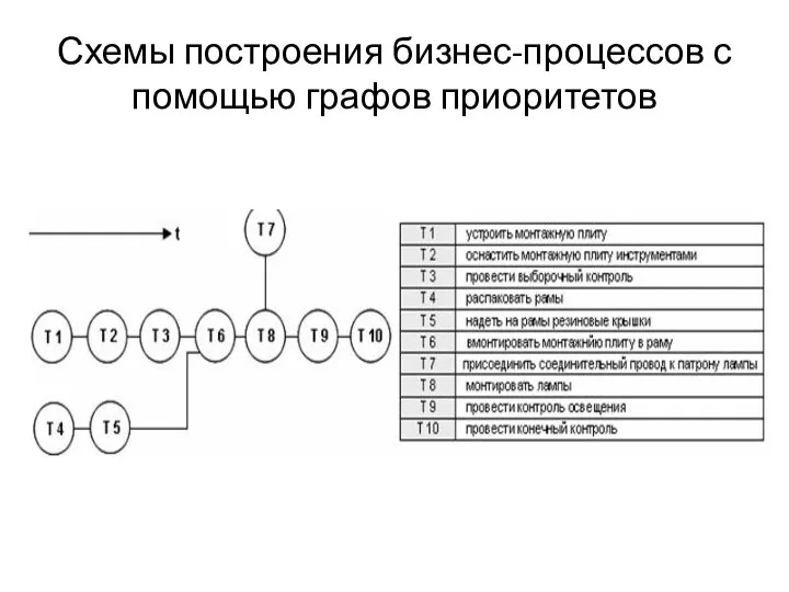 Схемы построения бизнес-процессов с помощью графов приоритетов