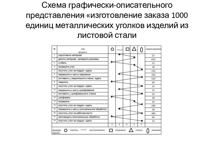 Схема графически-описательного представления «изготовление заказа 1000 единиц металлических уголков изделий из листовой стали