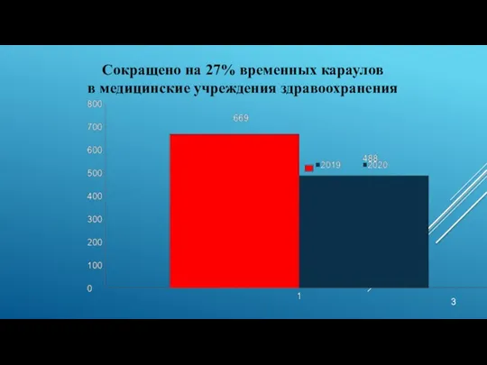 Сокращено на 27% временных караулов в медицинские учреждения здравоохранения 3