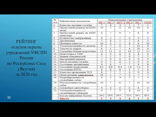 РЕЙТИНГ отделов охраны учреждений УФСИН России по Республике Саха (Якутия) за 2020 год 33